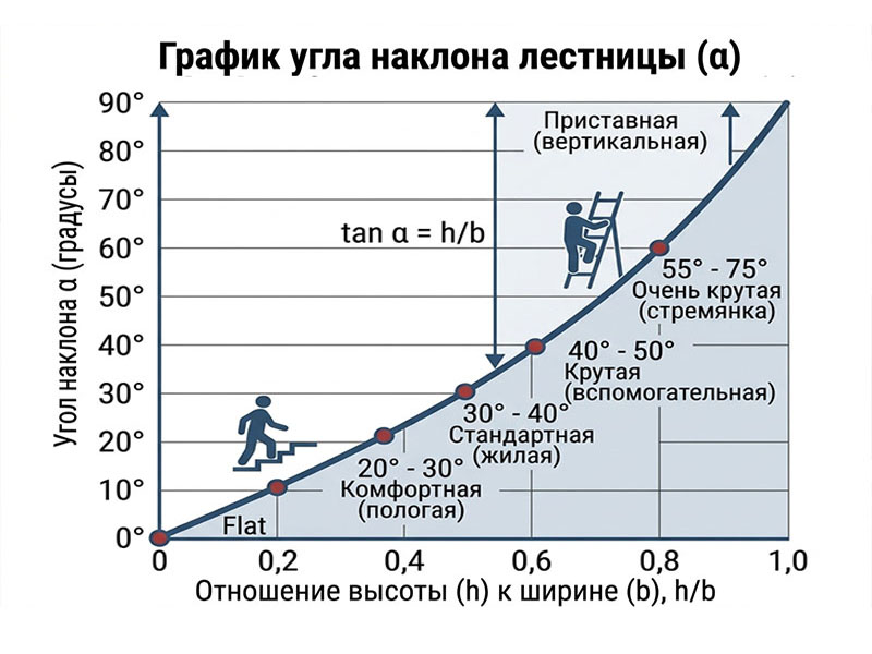 График угла наклона лестницы